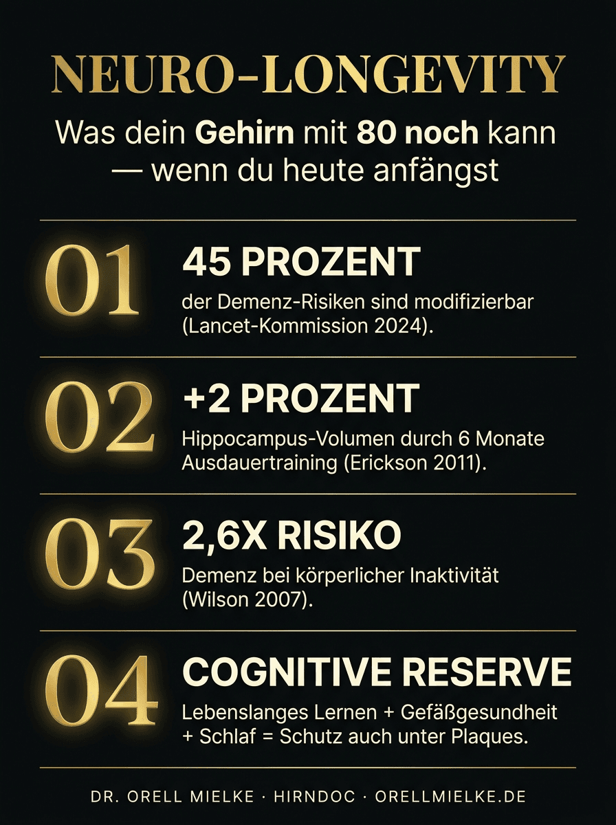 Infografik Neuro-Longevity: 45% modifizierbar (Lancet 2024), +2% Hippocampus (Erickson 2011), 2,6× Risiko bei Inaktivität (Wilson 2007), Cognitive Reserve.