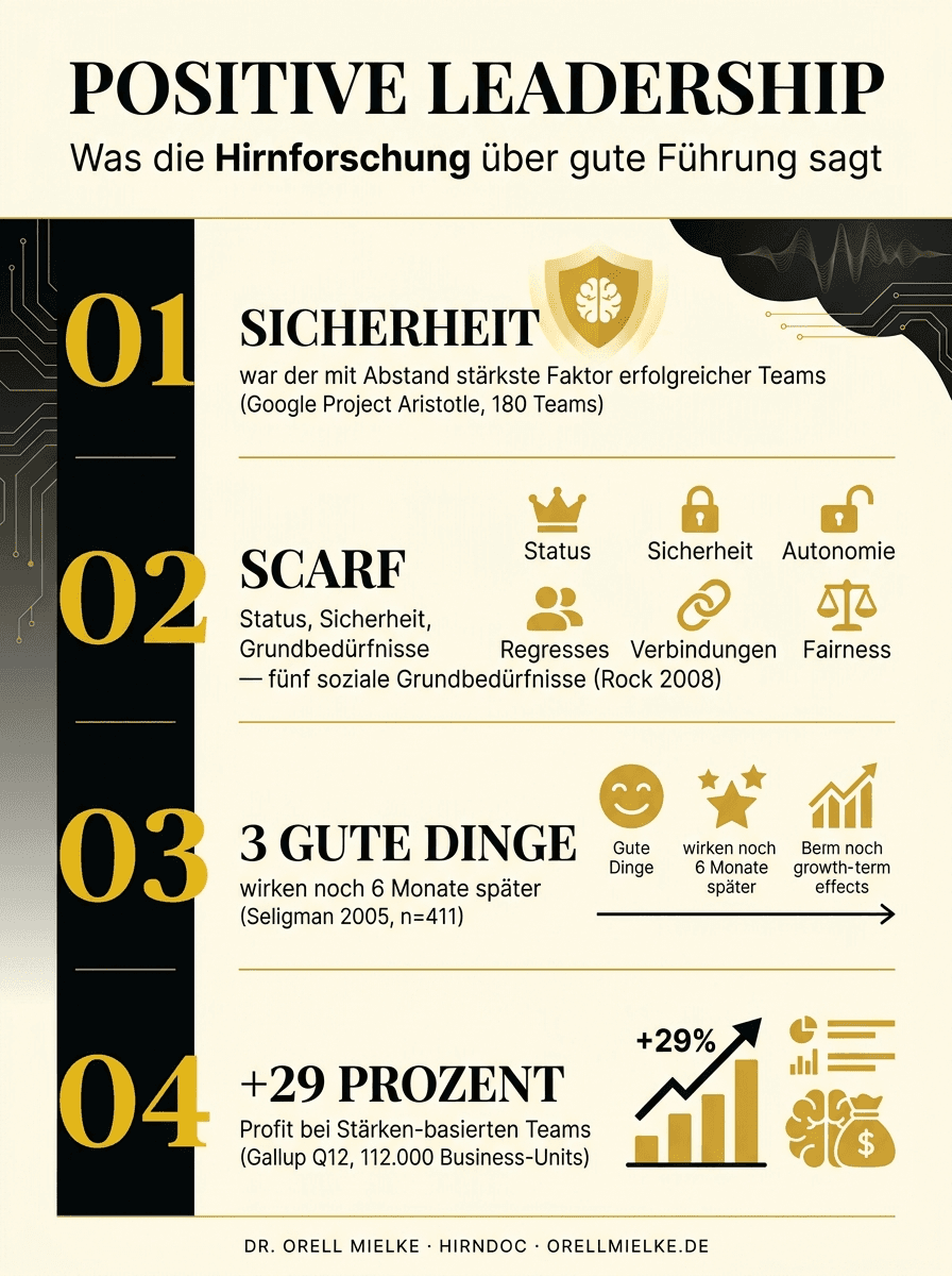 Infografik Positive Leadership: Sicherheit (Project Aristotle Nr. 1), SCARF, Three Good Things, Stärken-Fokus +29% Profit.